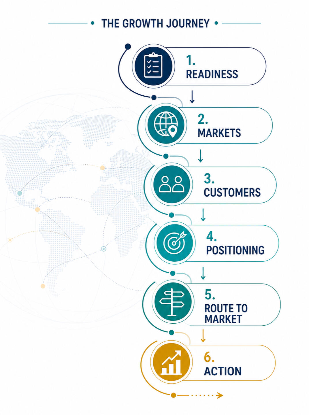 The Growth Journey