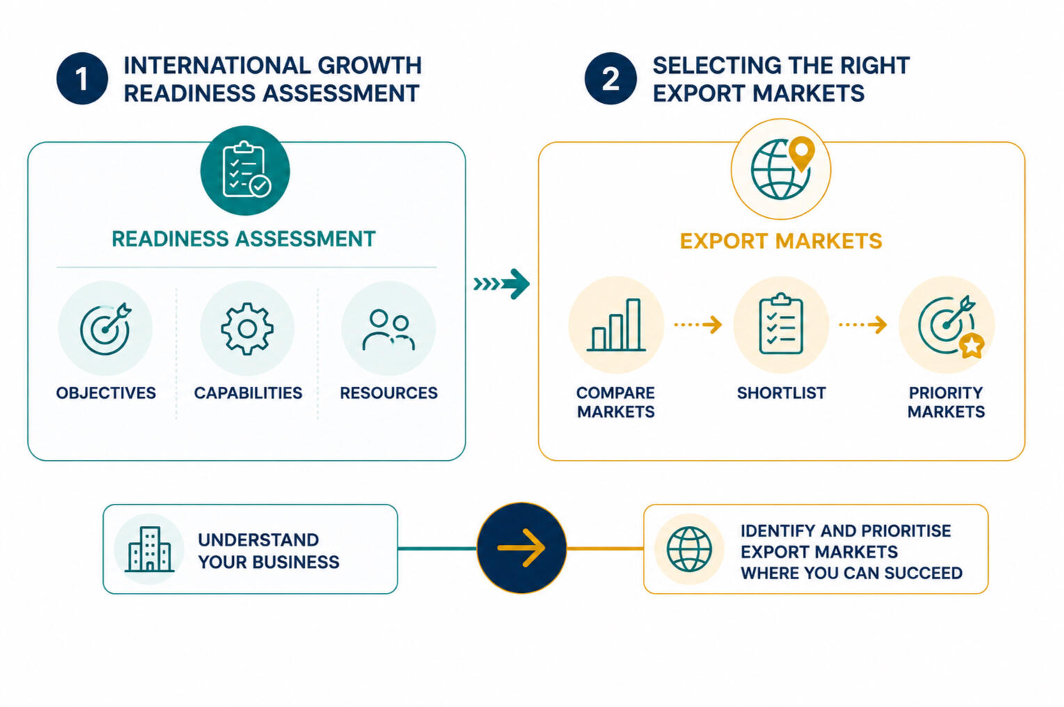 Readiness assessment and export market selection process