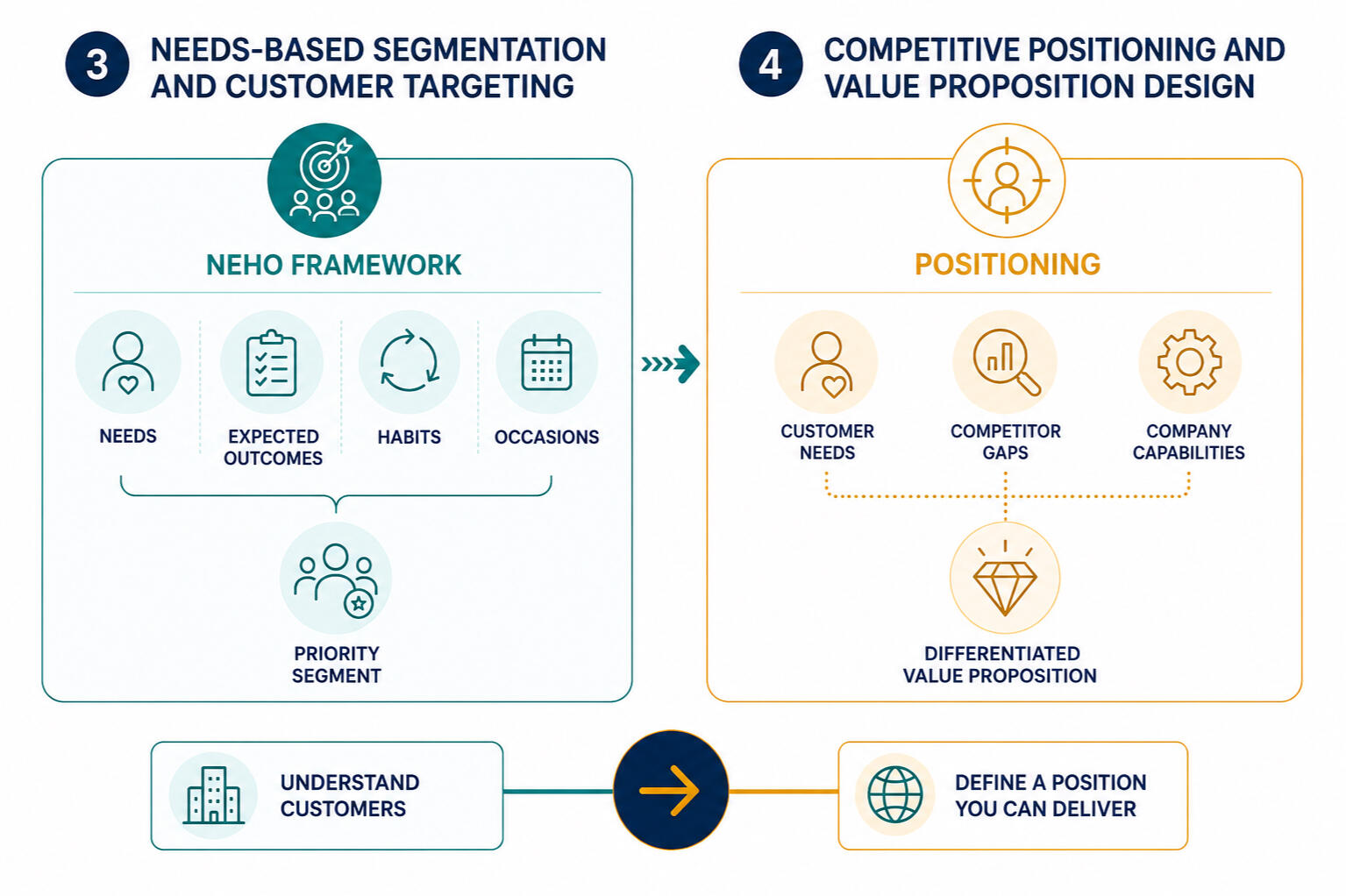 Needs-based segmentation and positioning process