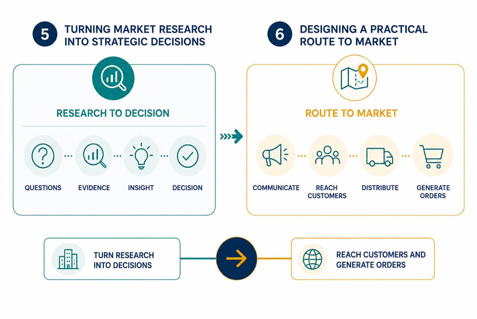 Market research and Route to Market process