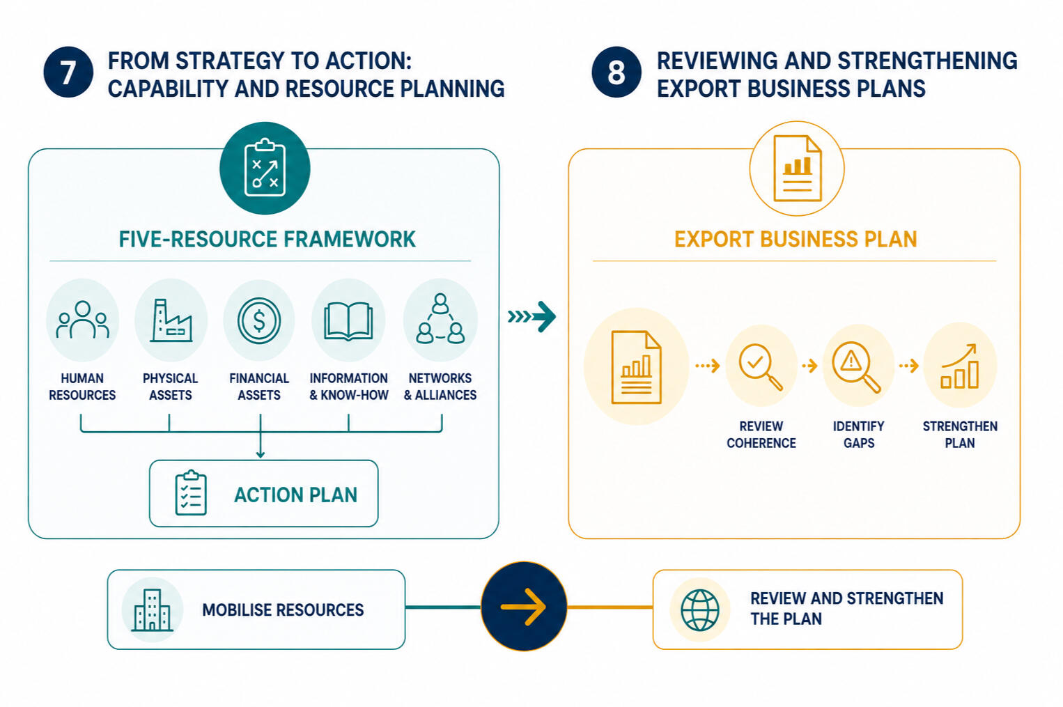 Resource planning and export business plan review