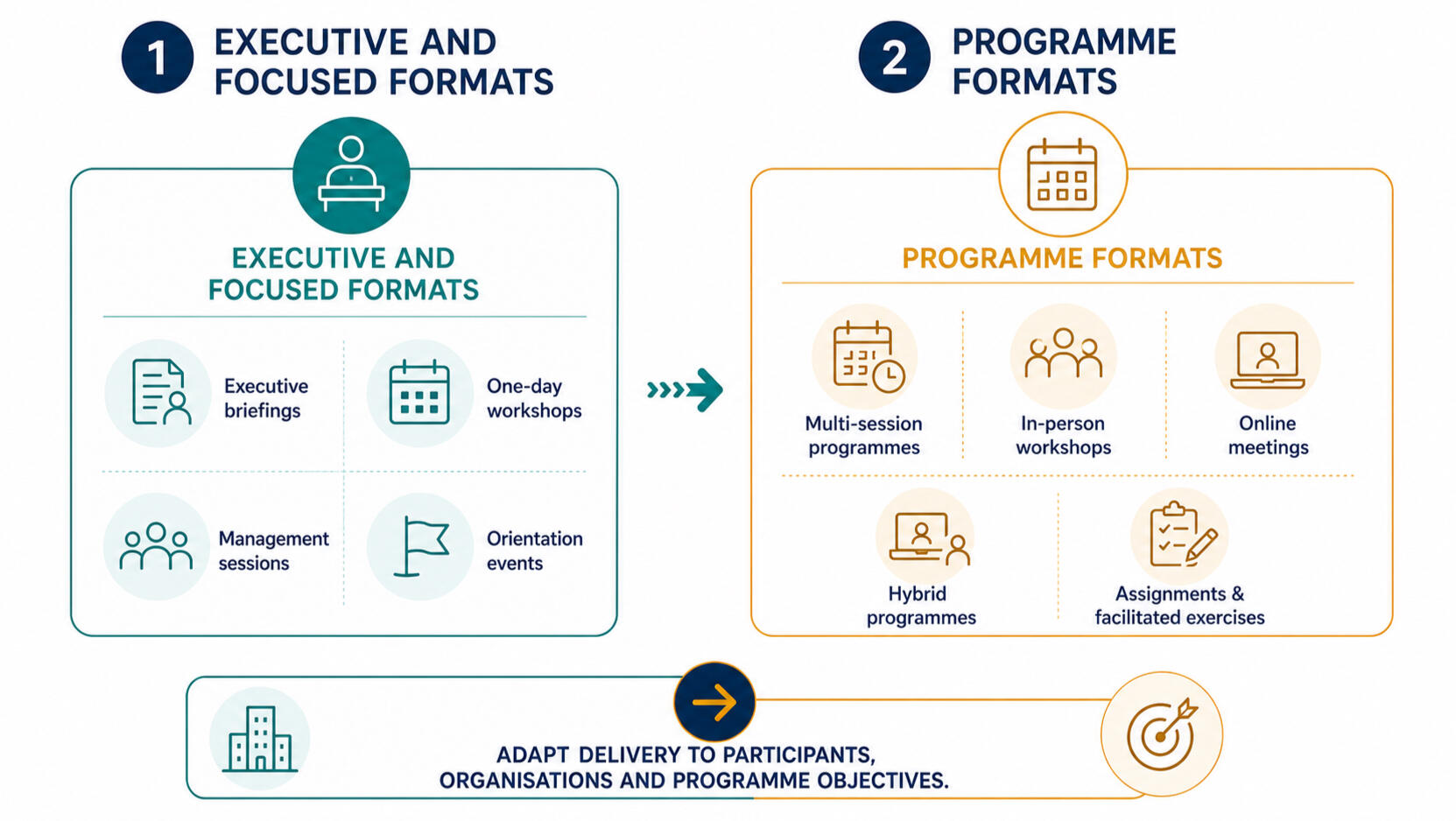 Flexible delivery formats for executive briefings, workshops, online meetings, hybrid programmes and facilitated learning