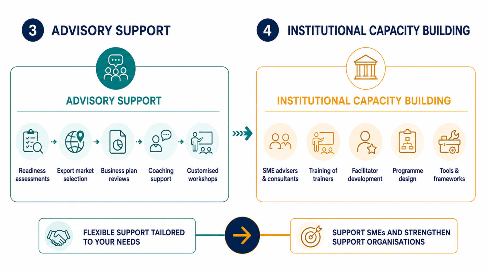 Advisory support and institutional capacity building for SMEs, advisers, trainers and support organisations
